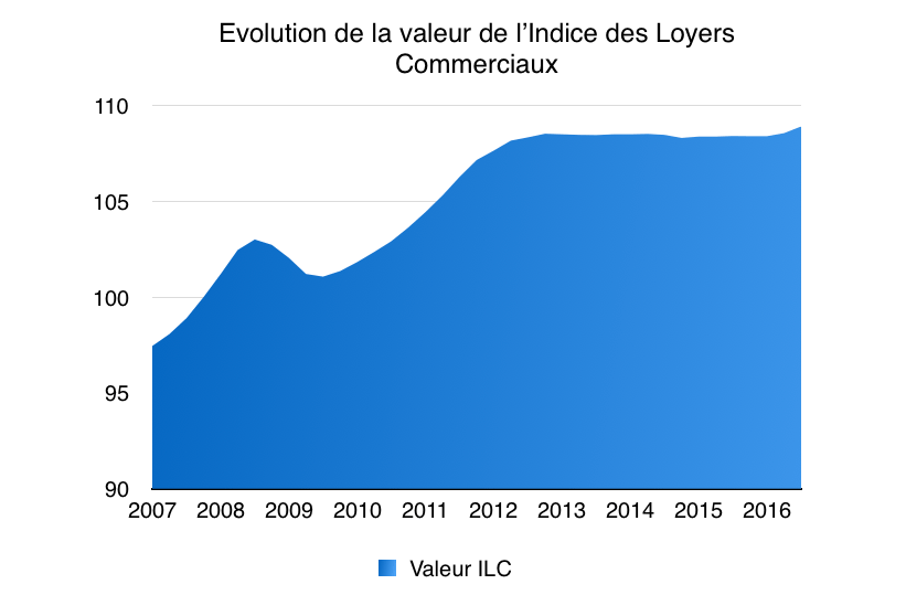 Indice des Loyers Commerciaux (ILC)